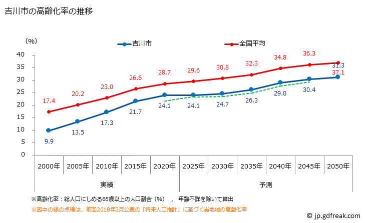 グラフ 吉川市(ﾖｼｶﾜｼ 埼玉県)の人口と世帯 高齢化率の推移