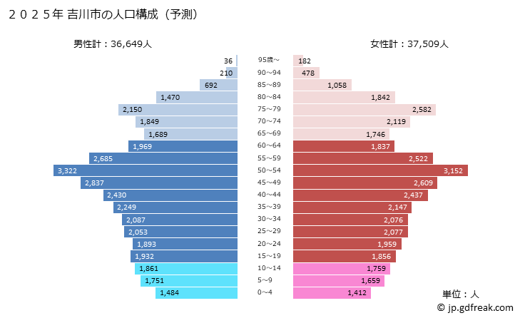 グラフ 吉川市(ﾖｼｶﾜｼ 埼玉県)の人口と世帯 2025年の人口ピラミッド