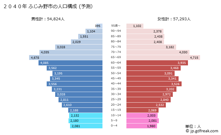 グラフ ふじみ野市(ﾌｼﾞﾐﾉｼ 埼玉県)の人口と世帯 2040年の人口ピラミッド（予測）