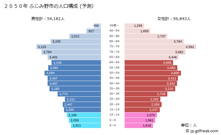 グラフ ふじみ野市(ﾌｼﾞﾐﾉｼ 埼玉県)の人口と世帯 2050年の人口ピラミッド（予測）