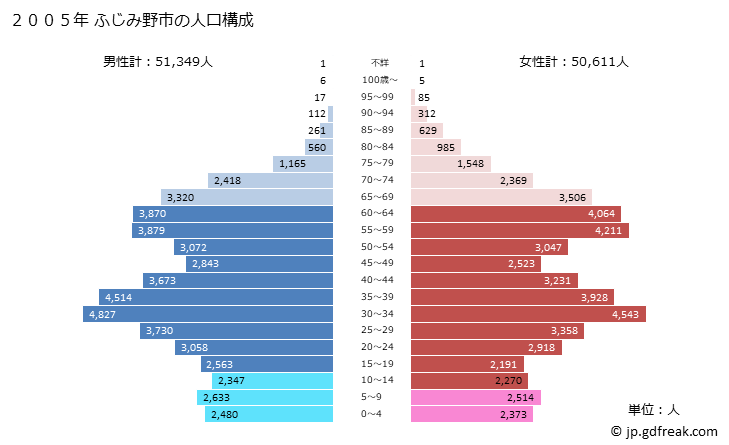グラフ ふじみ野市(ﾌｼﾞﾐﾉｼ 埼玉県)の人口と世帯 2005年の人口ピラミッド
