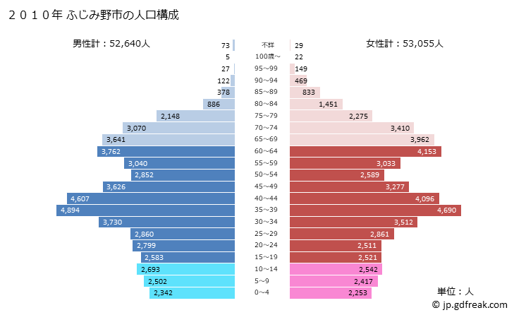 グラフ ふじみ野市(ﾌｼﾞﾐﾉｼ 埼玉県)の人口と世帯 2010年の人口ピラミッド