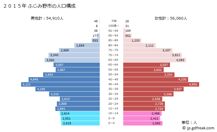 グラフ ふじみ野市(ﾌｼﾞﾐﾉｼ 埼玉県)の人口と世帯 2015年の人口ピラミッド