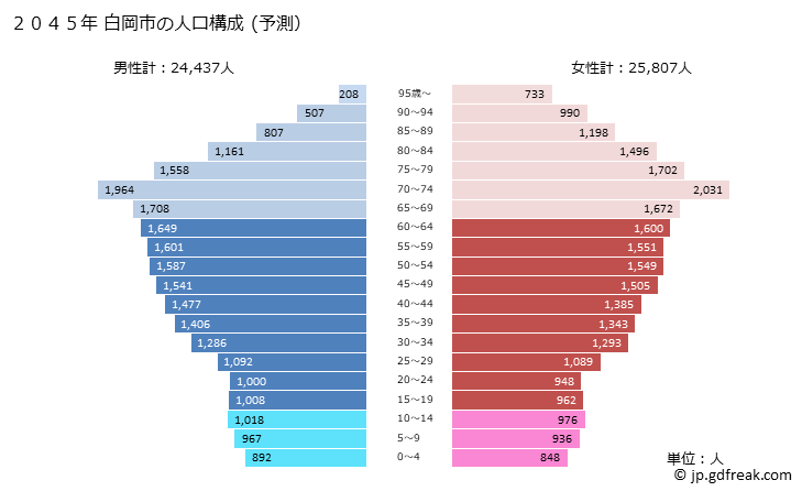 グラフ 白岡市(ｼﾗｵｶｼ 埼玉県)の人口と世帯 2045年の人口ピラミッド（予測）