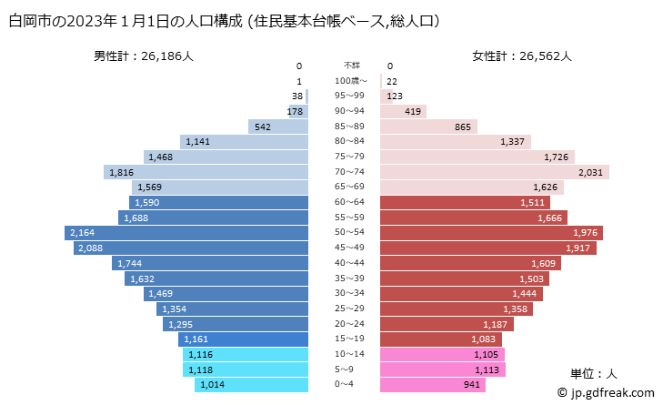 グラフ 白岡市(ｼﾗｵｶｼ 埼玉県)の人口と世帯 2023年の人口ピラミッド（住民基本台帳ベース）