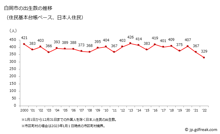 グラフ 白岡市(ｼﾗｵｶｼ 埼玉県)の人口と世帯 出生数推移（住民基本台帳ベース）