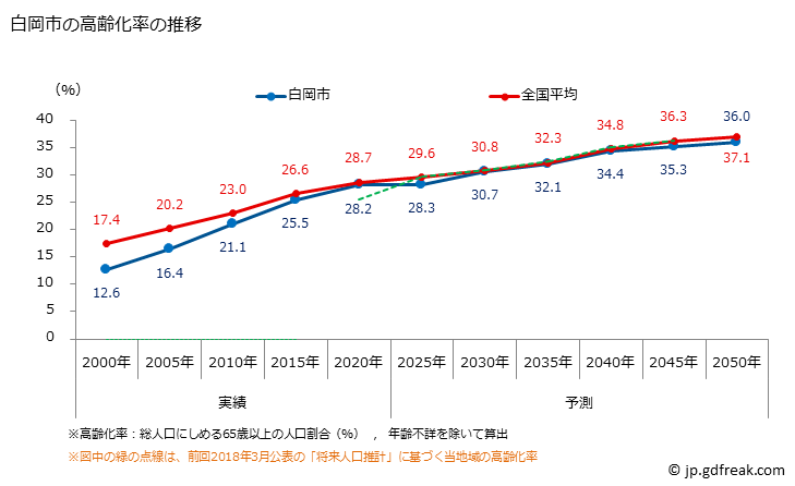 グラフ 白岡市(ｼﾗｵｶｼ 埼玉県)の人口と世帯 高齢化率の推移