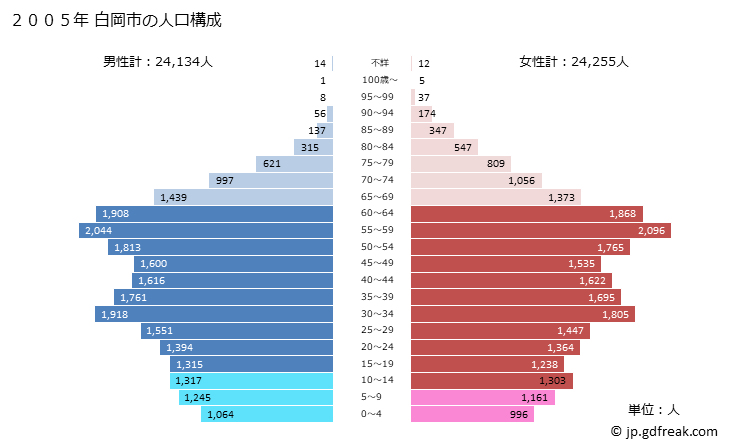 グラフ 白岡市(ｼﾗｵｶｼ 埼玉県)の人口と世帯 2005年の人口ピラミッド