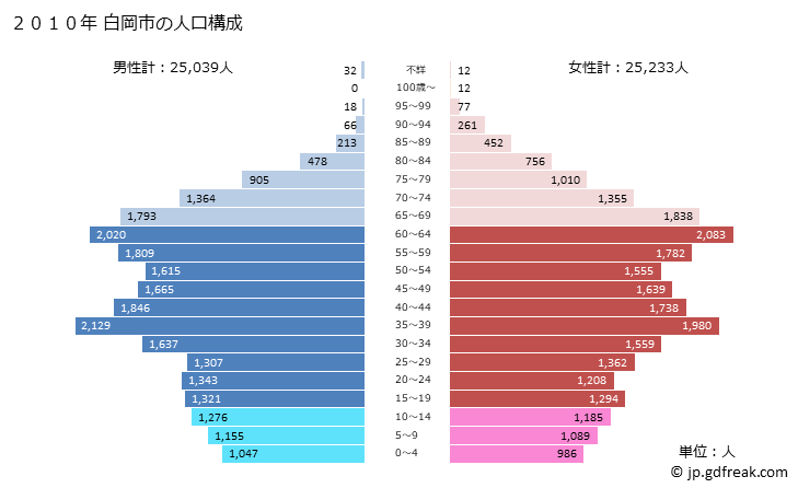 グラフ 白岡市(ｼﾗｵｶｼ 埼玉県)の人口と世帯 2010年の人口ピラミッド