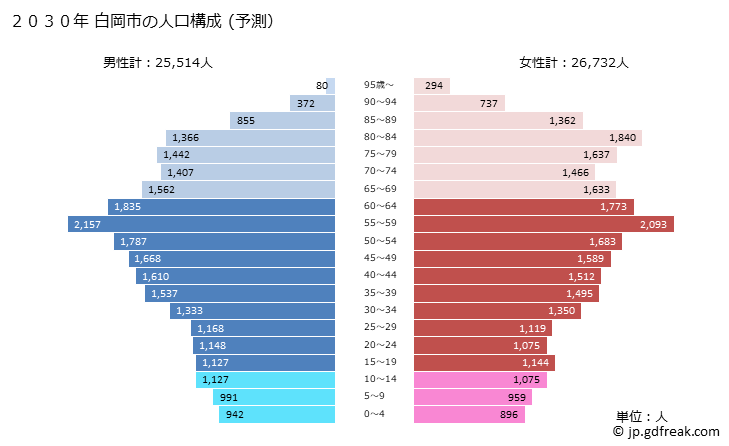 グラフ 白岡市(ｼﾗｵｶｼ 埼玉県)の人口と世帯 2030年の人口ピラミッド（予測）