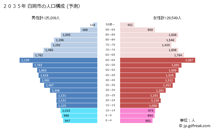 グラフ 白岡市(ｼﾗｵｶｼ 埼玉県)の人口と世帯 2035年の人口ピラミッド（予測）