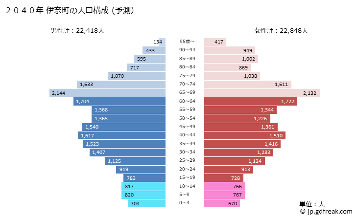 グラフ 伊奈町(ｲﾅﾏﾁ 埼玉県)の人口と世帯 2040年の人口ピラミッド（予測）