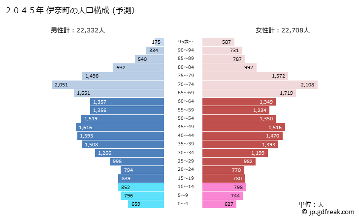 グラフ 伊奈町(ｲﾅﾏﾁ 埼玉県)の人口と世帯 2045年の人口ピラミッド（予測）