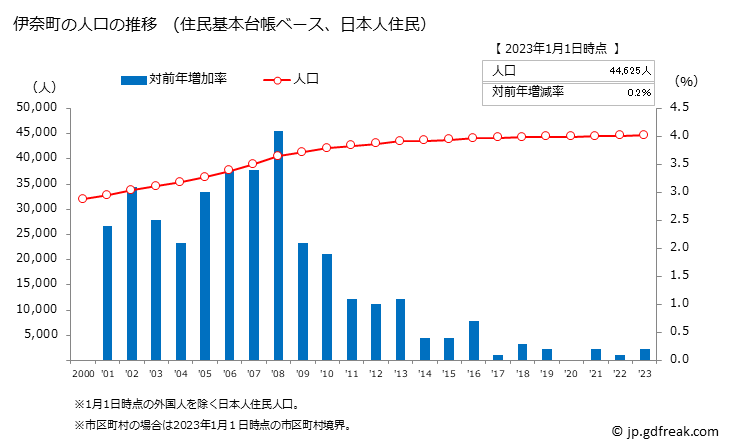 グラフ 伊奈町(ｲﾅﾏﾁ 埼玉県)の人口と世帯 人口推移（住民基本台帳ベース）