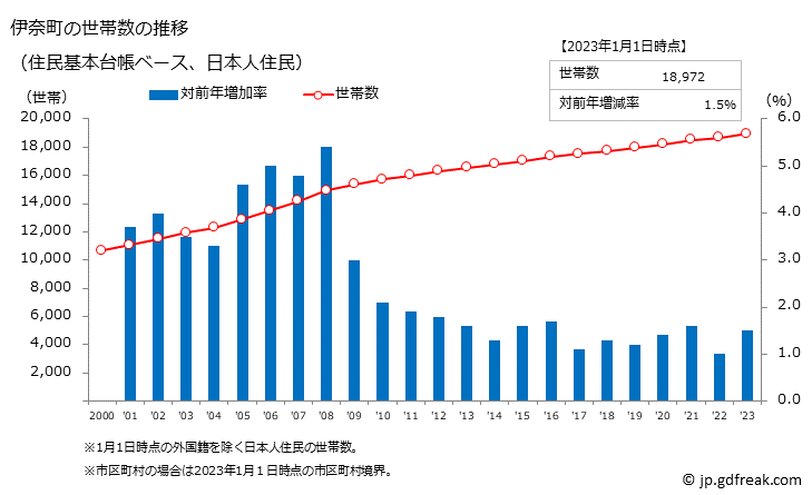 グラフ 伊奈町(ｲﾅﾏﾁ 埼玉県)の人口と世帯 世帯数推移（住民基本台帳ベース）