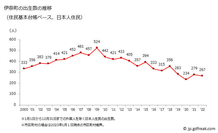 グラフ 伊奈町(ｲﾅﾏﾁ 埼玉県)の人口と世帯 出生数推移（住民基本台帳ベース）
