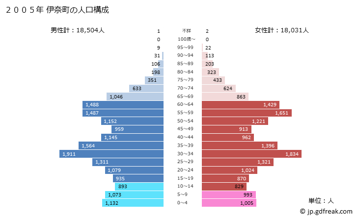 グラフ 伊奈町(ｲﾅﾏﾁ 埼玉県)の人口と世帯 2005年の人口ピラミッド