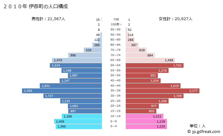 グラフ 伊奈町(ｲﾅﾏﾁ 埼玉県)の人口と世帯 2010年の人口ピラミッド
