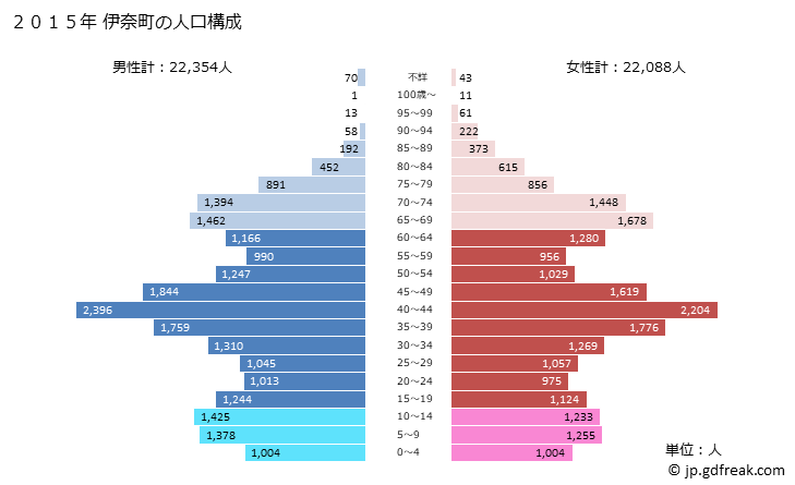 グラフ 伊奈町(ｲﾅﾏﾁ 埼玉県)の人口と世帯 2015年の人口ピラミッド