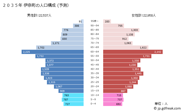 グラフ 伊奈町(ｲﾅﾏﾁ 埼玉県)の人口と世帯 2035年の人口ピラミッド（予測）