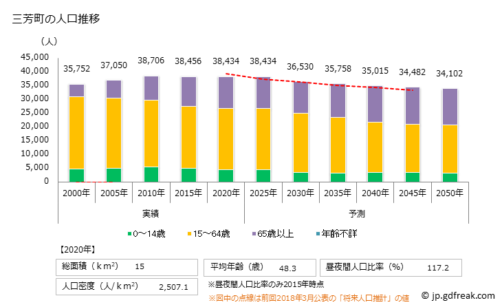 グラフ 三芳町(ﾐﾖｼﾏﾁ 埼玉県)の人口と世帯 人口推移