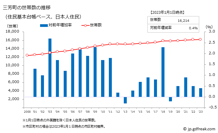 グラフ 三芳町(ﾐﾖｼﾏﾁ 埼玉県)の人口と世帯 世帯数推移（住民基本台帳ベース）