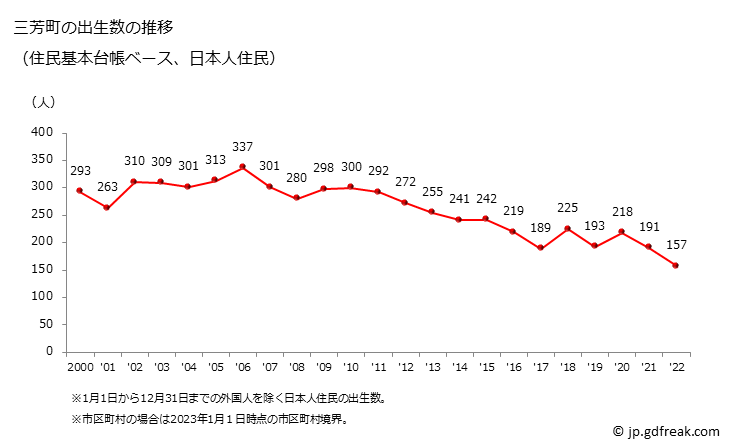 グラフ 三芳町(ﾐﾖｼﾏﾁ 埼玉県)の人口と世帯 出生数推移（住民基本台帳ベース）