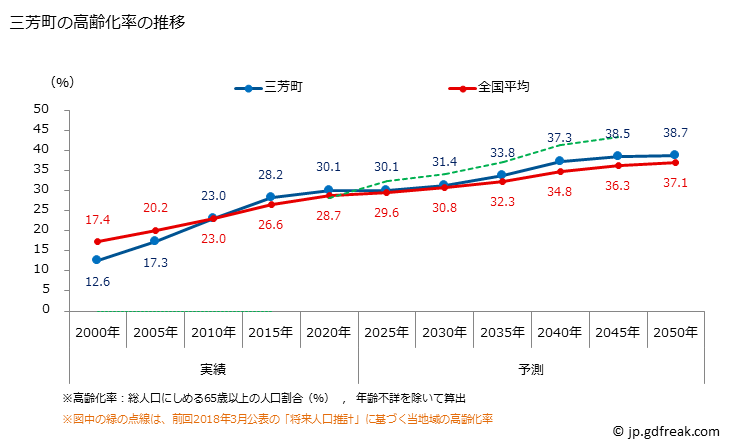 グラフ 三芳町(ﾐﾖｼﾏﾁ 埼玉県)の人口と世帯 高齢化率の推移