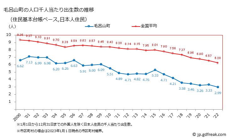 グラフ 毛呂山町(ﾓﾛﾔﾏﾏﾁ 埼玉県)の人口と世帯 住民千人当たりの出生数（住民基本台帳ベース）