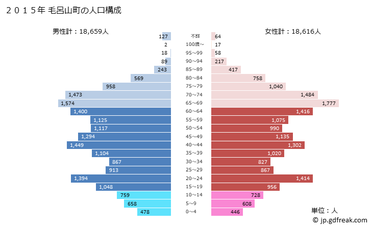 グラフ 毛呂山町(ﾓﾛﾔﾏﾏﾁ 埼玉県)の人口と世帯 2015年の人口ピラミッド