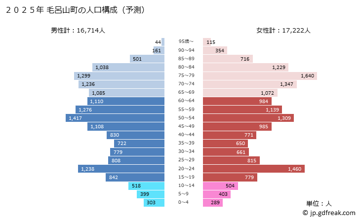 グラフ 毛呂山町(ﾓﾛﾔﾏﾏﾁ 埼玉県)の人口と世帯 2025年の人口ピラミッド