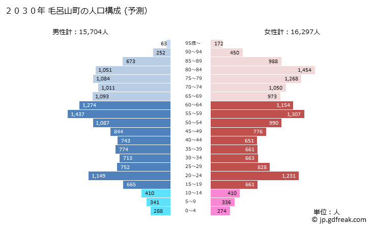 グラフ 毛呂山町(ﾓﾛﾔﾏﾏﾁ 埼玉県)の人口と世帯 2030年の人口ピラミッド（予測）