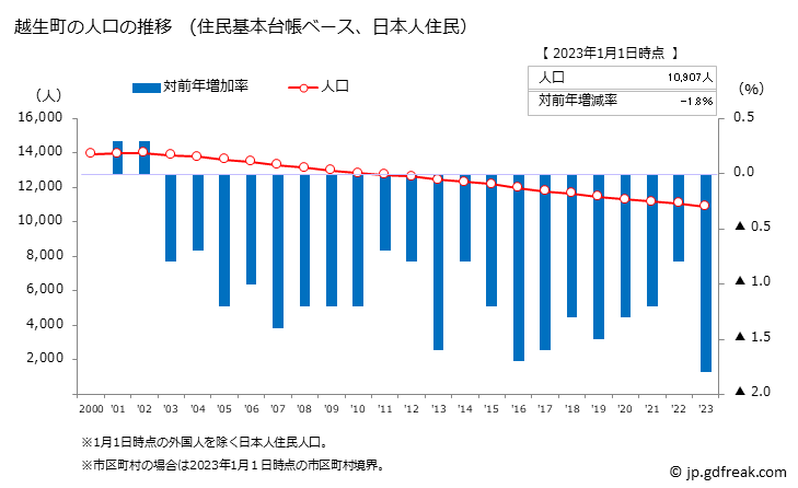グラフ 越生町(ｵｺﾞｾﾏﾁ 埼玉県)の人口と世帯 人口推移（住民基本台帳ベース）