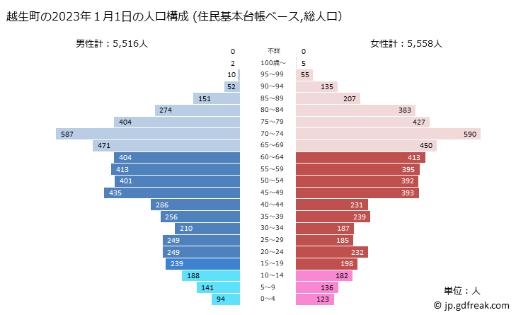 グラフ 越生町(ｵｺﾞｾﾏﾁ 埼玉県)の人口と世帯 2023年の人口ピラミッド（住民基本台帳ベース）