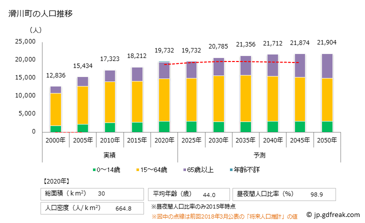 グラフ 滑川町(ﾅﾒｶﾞﾜﾏﾁ 埼玉県)の人口と世帯 人口推移