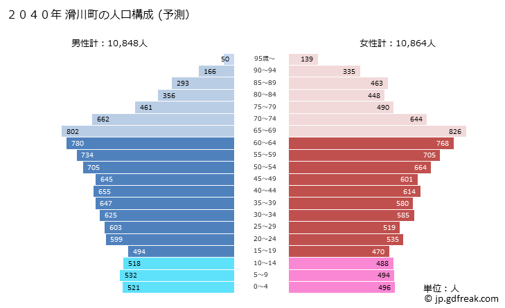 グラフ 滑川町(ﾅﾒｶﾞﾜﾏﾁ 埼玉県)の人口と世帯 2040年の人口ピラミッド（予測）