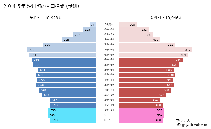 グラフ 滑川町(ﾅﾒｶﾞﾜﾏﾁ 埼玉県)の人口と世帯 2045年の人口ピラミッド（予測）