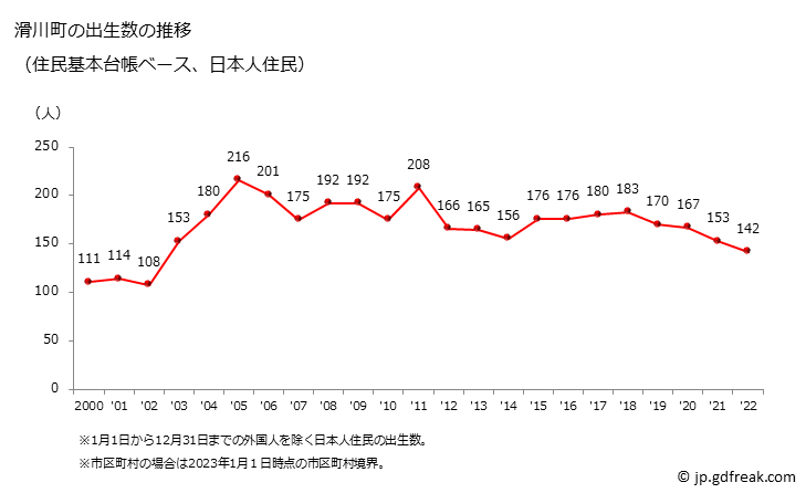グラフ 滑川町(ﾅﾒｶﾞﾜﾏﾁ 埼玉県)の人口と世帯 出生数推移（住民基本台帳ベース）