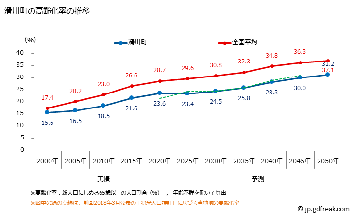 グラフ 滑川町(ﾅﾒｶﾞﾜﾏﾁ 埼玉県)の人口と世帯 高齢化率の推移