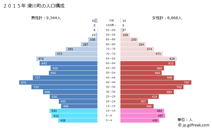 グラフ 滑川町(ﾅﾒｶﾞﾜﾏﾁ 埼玉県)の人口と世帯 2015年の人口ピラミッド