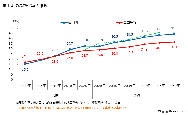 グラフ 嵐山町(ﾗﾝｻﾞﾝﾏﾁ 埼玉県)の人口と世帯 高齢化率の推移