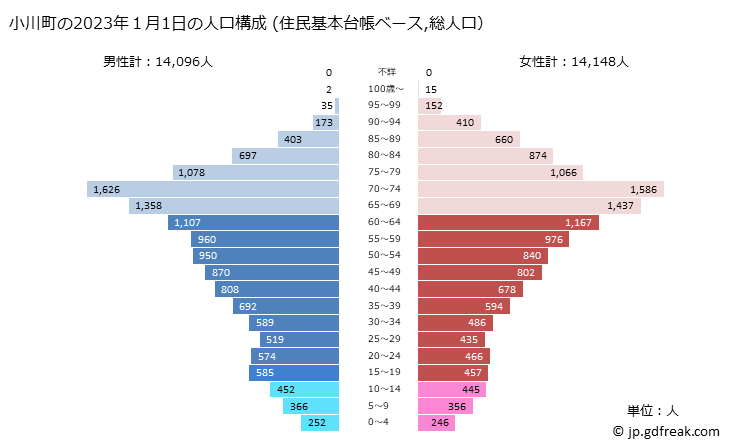 グラフ 小川町(ｵｶﾞﾜﾏﾁ 埼玉県)の人口と世帯 2023年の人口ピラミッド（住民基本台帳ベース）