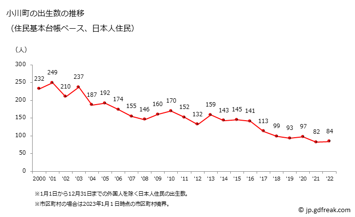 グラフ 小川町(ｵｶﾞﾜﾏﾁ 埼玉県)の人口と世帯 出生数推移（住民基本台帳ベース）