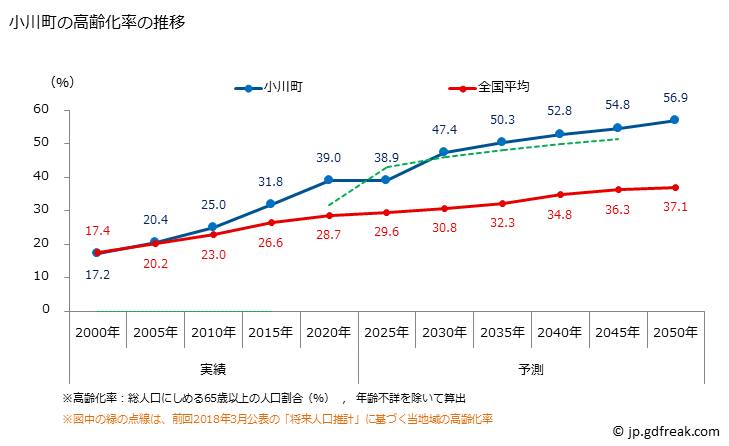 グラフ 小川町(ｵｶﾞﾜﾏﾁ 埼玉県)の人口と世帯 高齢化率の推移
