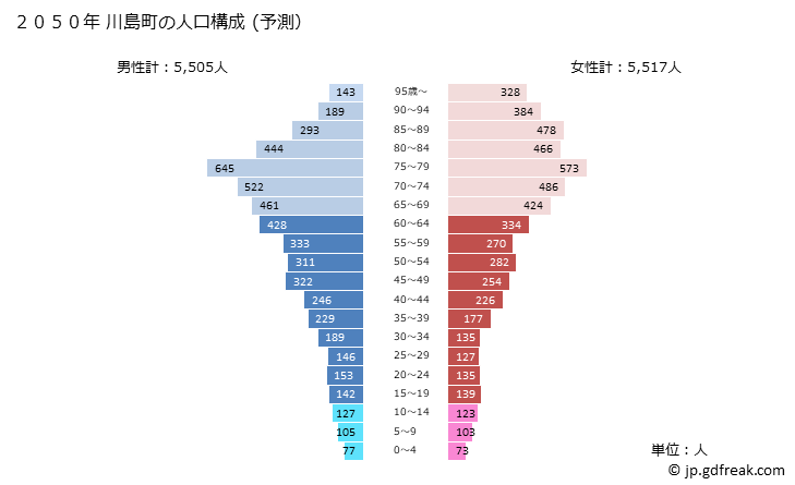 グラフ 川島町(ｶﾜｼﾞﾏﾏﾁ 埼玉県)の人口と世帯 2050年の人口ピラミッド（予測）