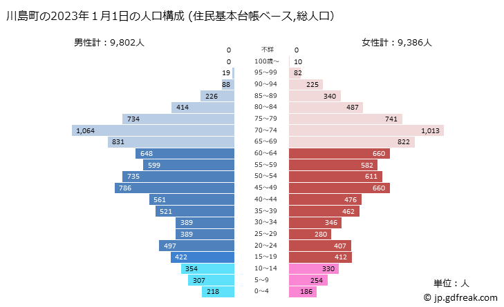 グラフ 川島町(ｶﾜｼﾞﾏﾏﾁ 埼玉県)の人口と世帯 2023年の人口ピラミッド（住民基本台帳ベース）