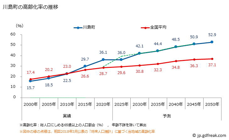 グラフ 川島町(ｶﾜｼﾞﾏﾏﾁ 埼玉県)の人口と世帯 高齢化率の推移