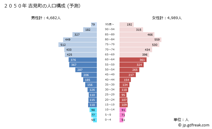 グラフ 吉見町(ﾖｼﾐﾏﾁ 埼玉県)の人口と世帯 2050年の人口ピラミッド（予測）