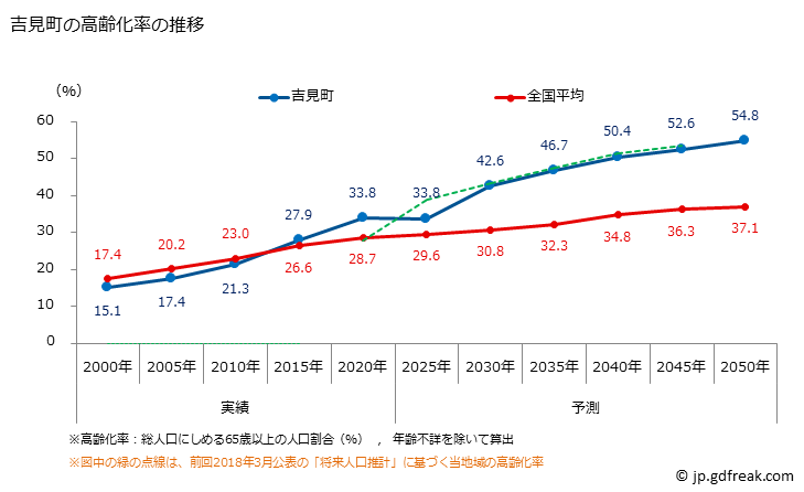 グラフ 吉見町(ﾖｼﾐﾏﾁ 埼玉県)の人口と世帯 高齢化率の推移