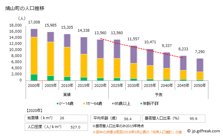 グラフ 鳩山町(ﾊﾄﾔﾏﾏﾁ 埼玉県)の人口と世帯 人口推移